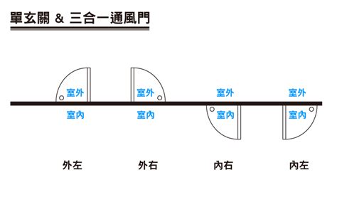 店面開門方向|門朝何方？決定你的財運高低